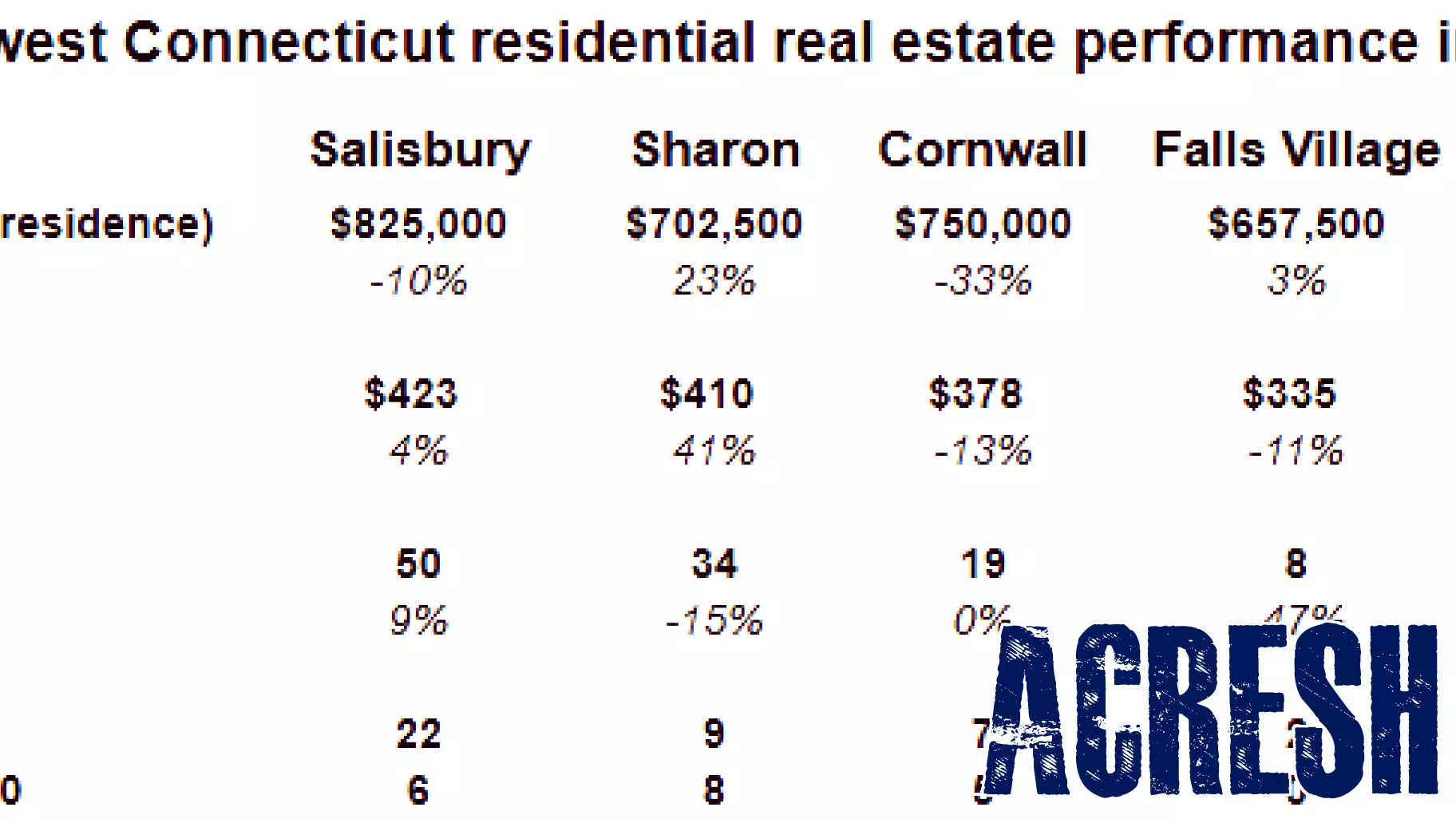 Diverging Real Estate Trends in the Northwest Corner for 2025